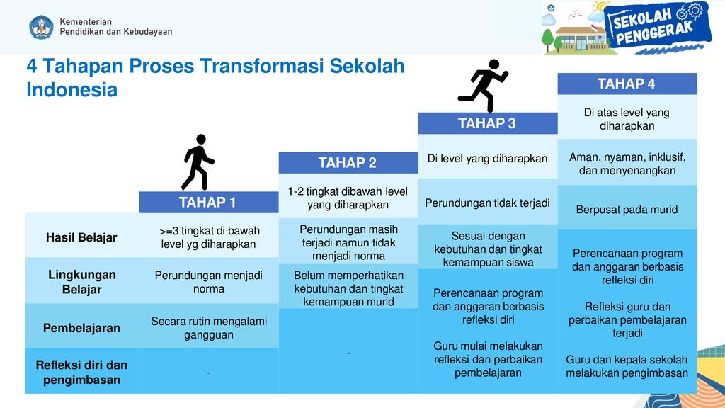 4 Tahapan Proses Transformasi Sekolah Indonesia