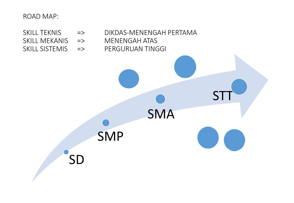 Skill map