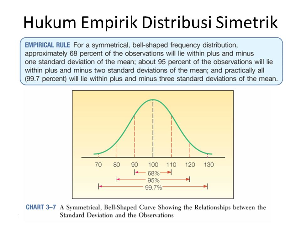 Hukum Empirik Distribusi Simetrik