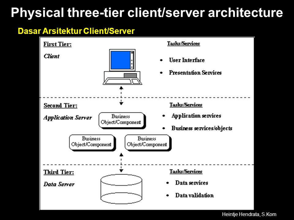 Physical three-tier client/server architecture
