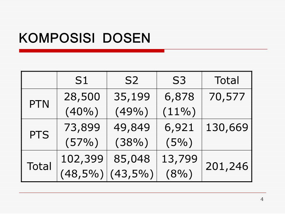 KOMPOSISI DOSEN S1 S2 S3 Total PTN 28,500 (40%) 35,199 (49%) 6,878