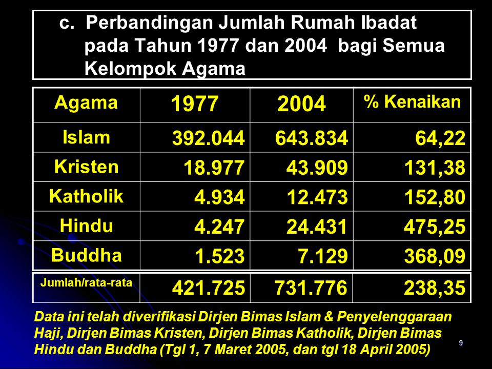 c. Perbandingan Jumlah Rumah Ibadat pada Tahun 1977 dan 2004 bagi Semua Kelompok Agama