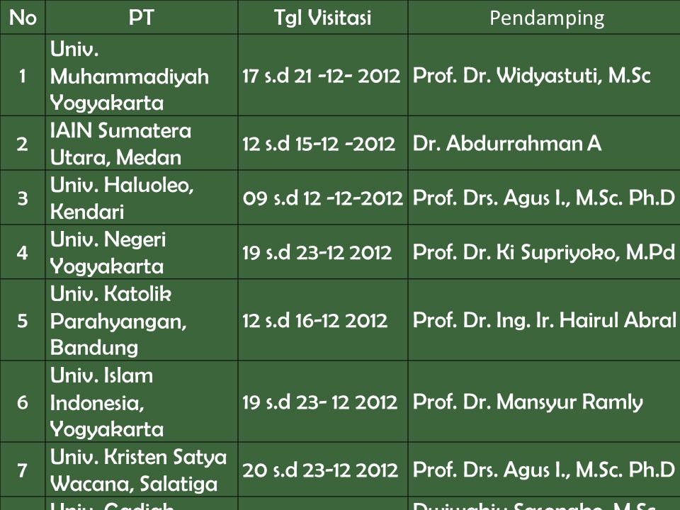 No PT. Tgl Visitasi. Pendamping. 1. Univ. Muhammadiyah Yogyakarta. 17 s.d Prof. Dr. Widyastuti, M.Sc.