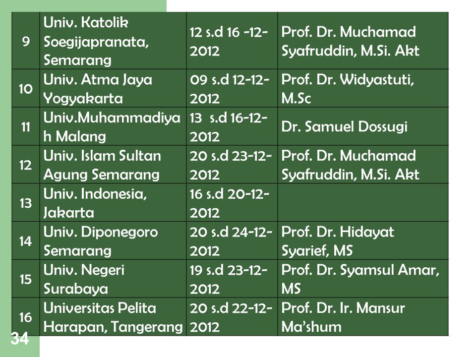 9 Univ. Katolik Soegijapranata, Semarang. 12 s.d Prof. Dr. Muchamad Syafruddin, M.Si. Akt.
