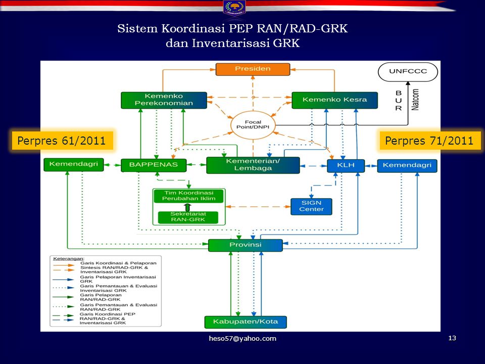 Sistem Koordinasi PEP RAN/RAD-GRK