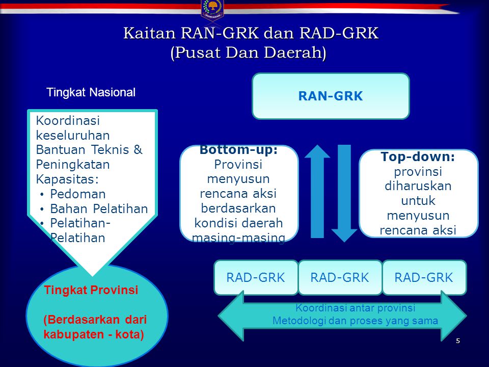 Kaitan RAN-GRK dan RAD-GRK (Pusat Dan Daerah)