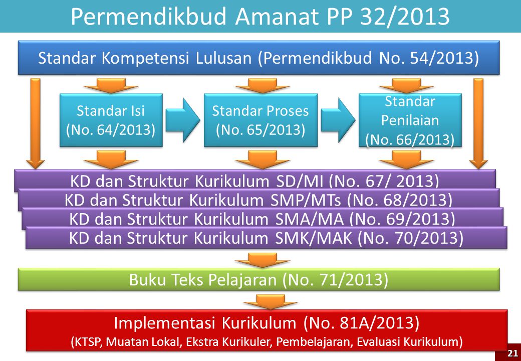 Permendikbud Amanat PP 32/2013