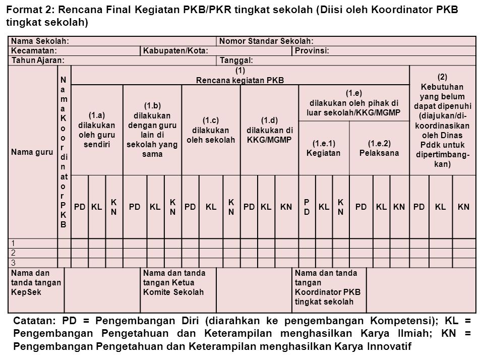 Format 2: Rencana Final Kegiatan PKB/PKR tingkat sekolah (Diisi oleh Koordinator PKB tingkat sekolah)