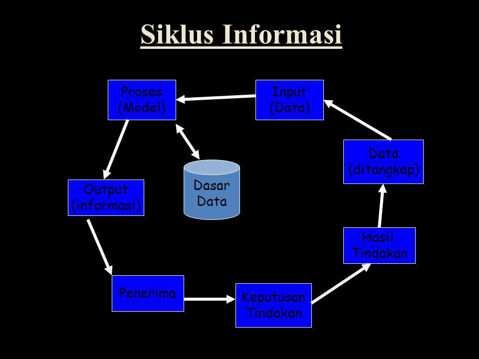 Siklus Informasi Proses (Model) Input (Data) Data (ditangkap) Dasar