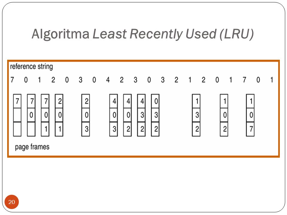 Algoritma Least Recently Used (LRU)