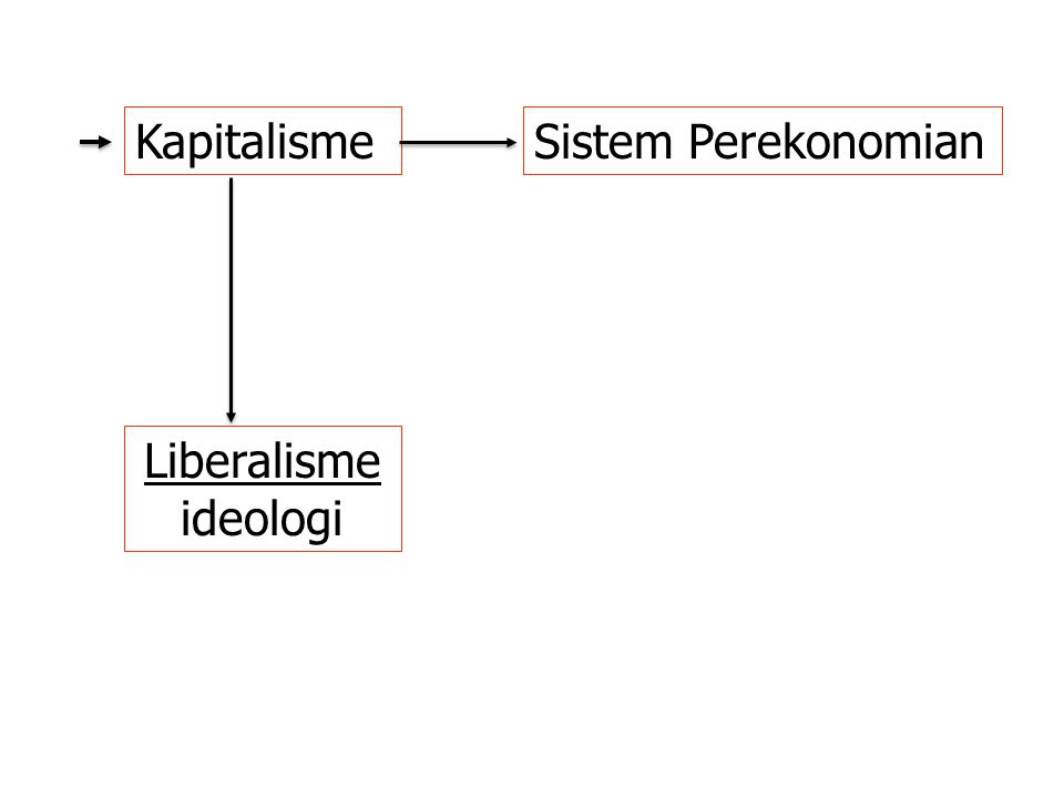 Kapitalisme Sistem Perekonomian Liberalisme ideologi