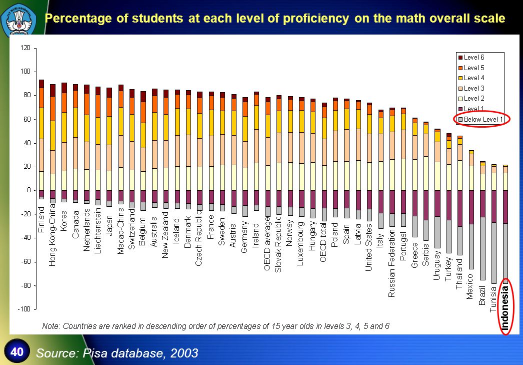 Of each level of the. Level of trade Proficiency. Percentage of students proficient in a Foreign language.