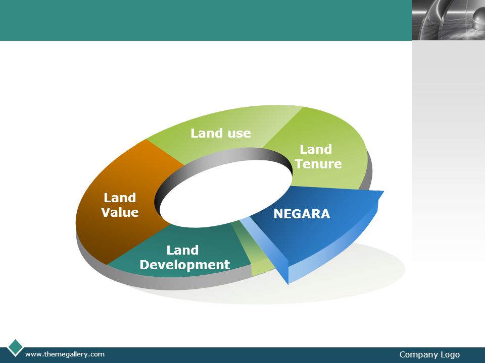 Land Value Land use Tenure NEGARA Development