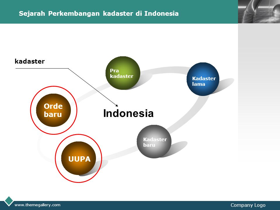 Sejarah Perkembangan kadaster di Indonesia