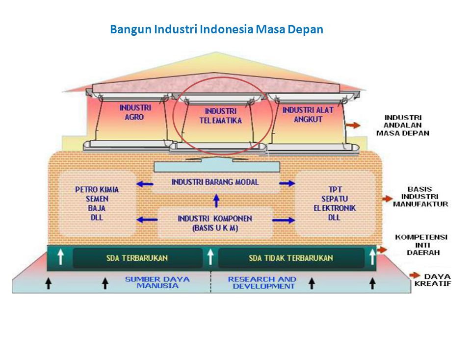 Bangun Industri Indonesia Masa Depan
