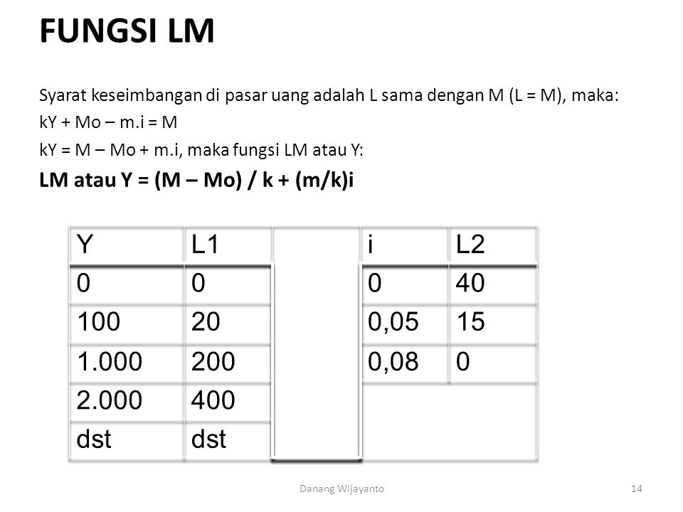 Fungsi LM Syarat keseimbangan di pasar uang adalah L sama dengan M (L = M), maka: kY + Mo – m.i = M.