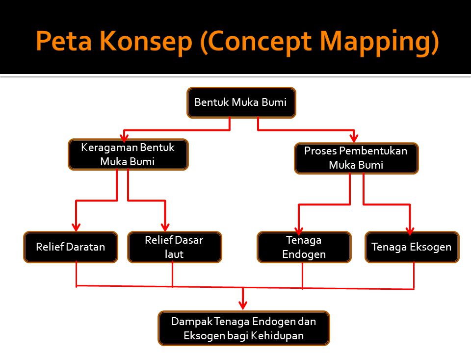 Peta Konsep (Concept Mapping)