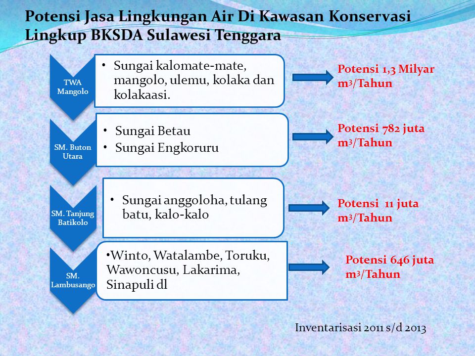 Potensi Jasa Lingkungan Air Di Kawasan Konservasi Lingkup BKSDA Sulawesi Tenggara