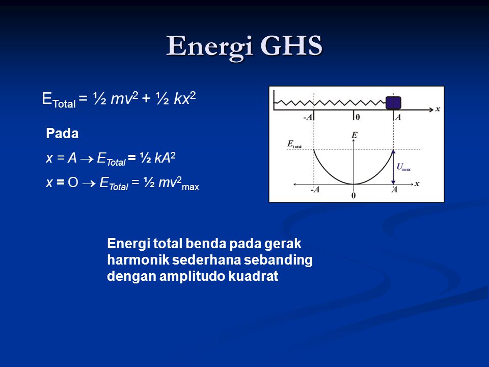 Energi GHS ETotal = ½ mv2 + ½ kx2 Pada x = A  ETotal = ½ kA2
