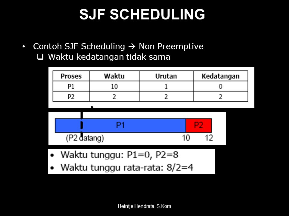 SJF SCHEDULING Contoh SJF Scheduling  Non Preemptive