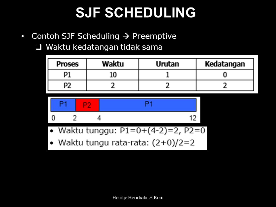 SJF SCHEDULING Contoh SJF Scheduling  Preemptive