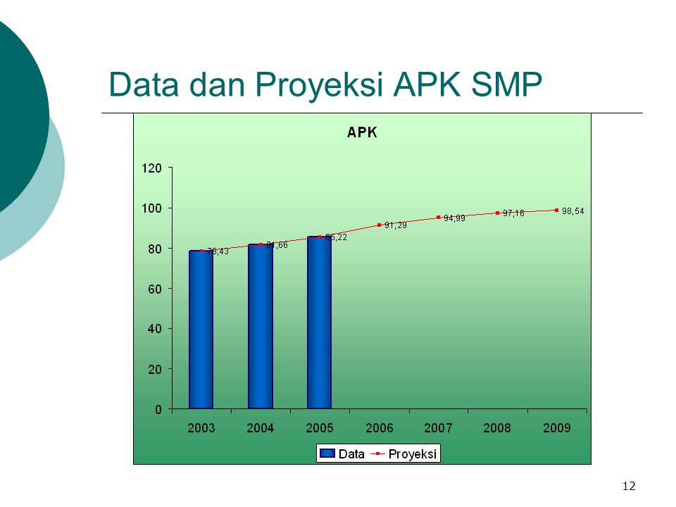 Data dan Proyeksi APK SMP