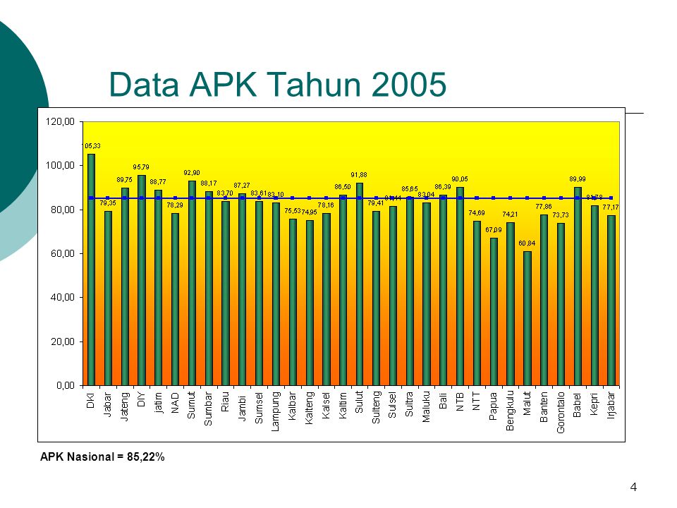 Data APK Tahun 2005 APK Nasional = 85,22%
