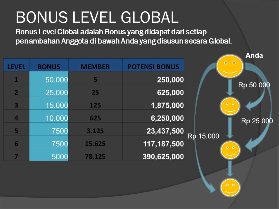 BONUS LEVEL GLOBAL Bonus Level Global adalah Bonus yang didapat dari setiap penambahan Anggota di bawah Anda yang disusun secara Global.