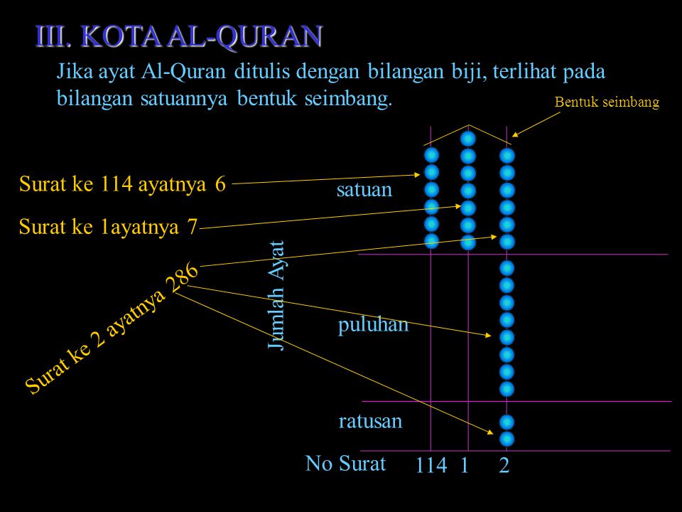 III. KOTA AL-QURAN Jika ayat Al-Quran ditulis dengan bilangan biji, terlihat pada. bilangan satuannya bentuk seimbang.