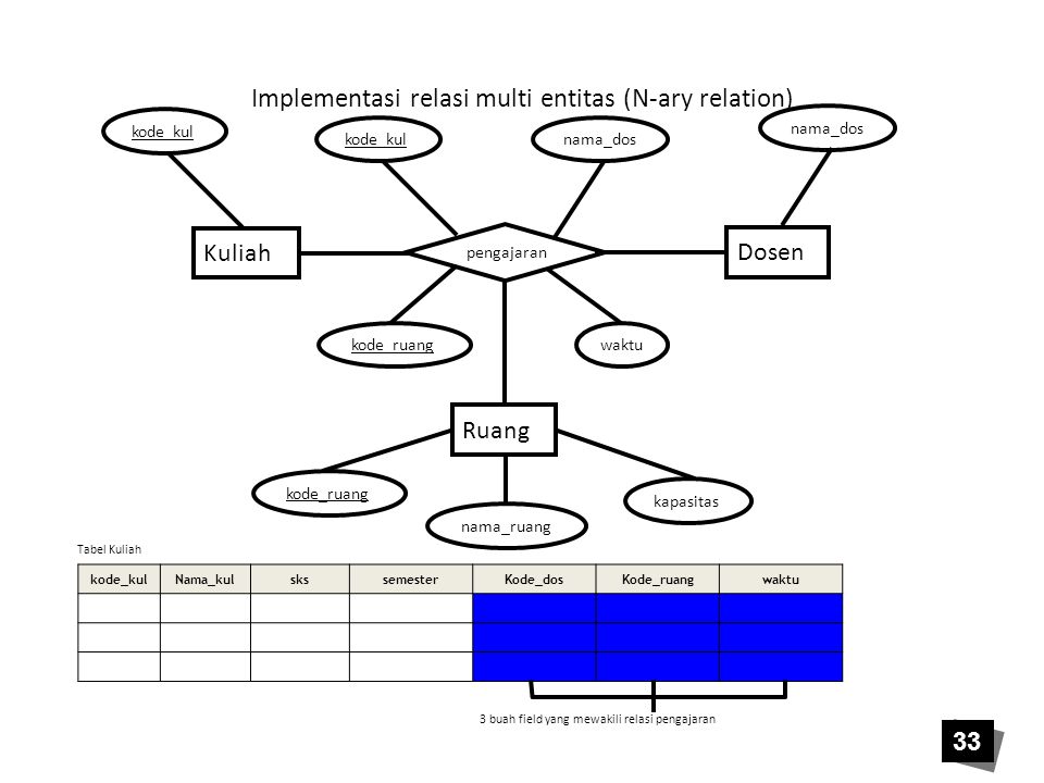 Implementasi relasi multi entitas (N-ary relation)