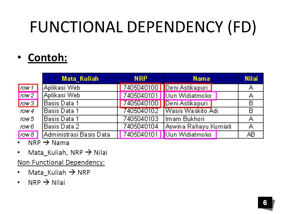 FUNCTIONAL DEPENDENCY (FD)