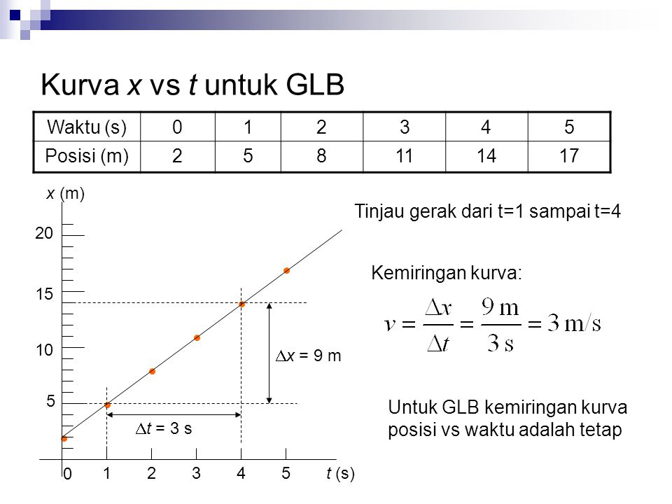 Kurva x vs t untuk GLB Waktu (s) Posisi (m)