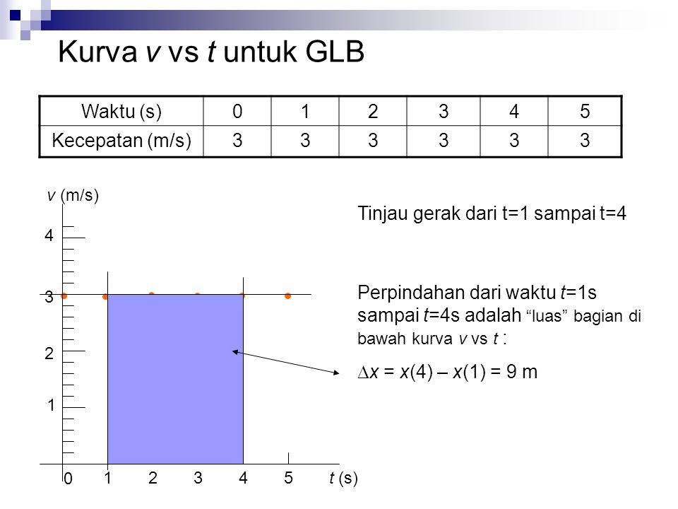 Kurva v vs t untuk GLB Waktu (s) Kecepatan (m/s)