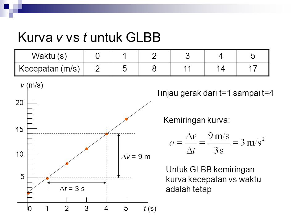Kurva v vs t untuk GLBB Waktu (s) Kecepatan (m/s)