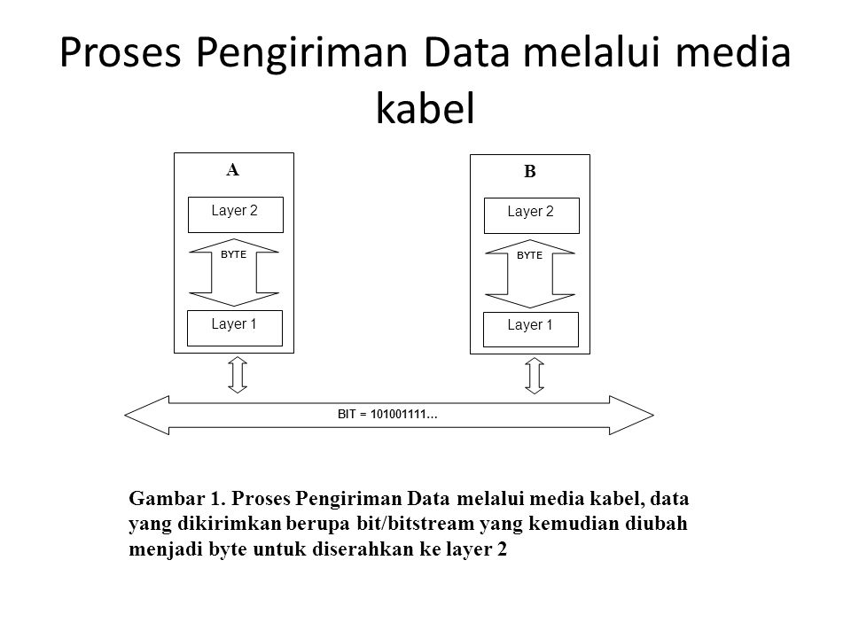 Proses Pengiriman Data melalui media kabel