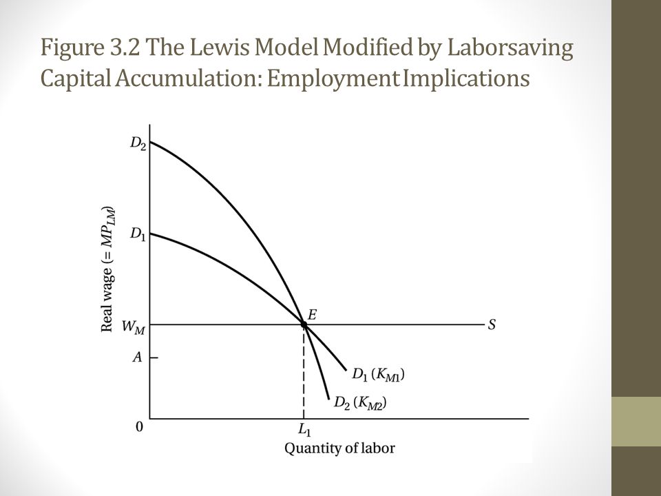 Figure 3.2 The Lewis Model Modified by Laborsaving Capital Accumulation: Employment Implications