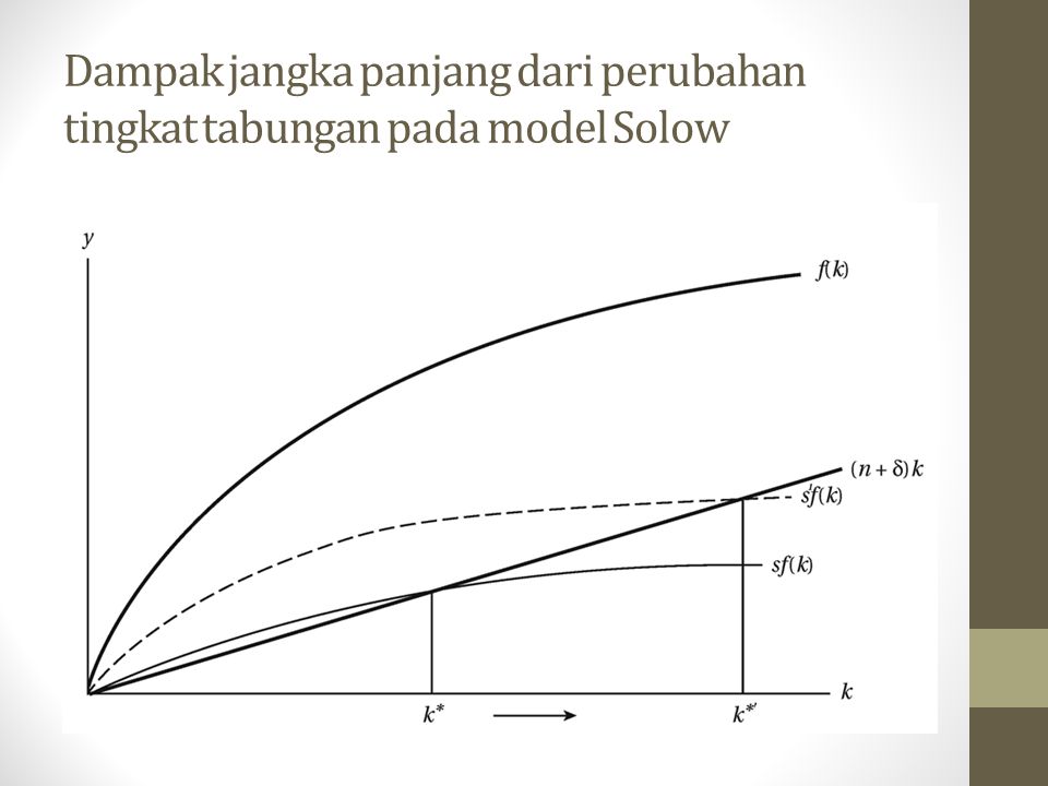 Dampak jangka panjang dari perubahan tingkat tabungan pada model Solow