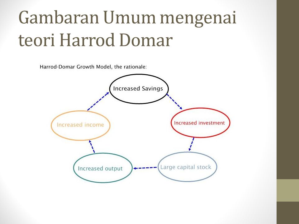 Gambaran Umum mengenai teori Harrod Domar