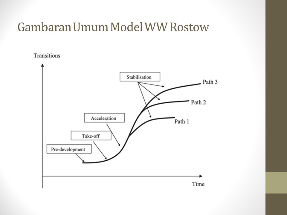 Gambaran Umum Model WW Rostow
