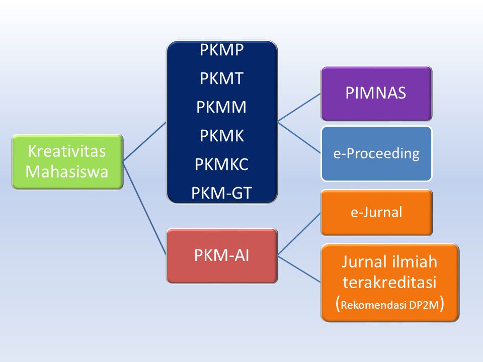 Kreativitas Mahasiswa PKMP PKMT PKMM PKMK PKMKC PKM-GT PIMNAS PKM-AI
