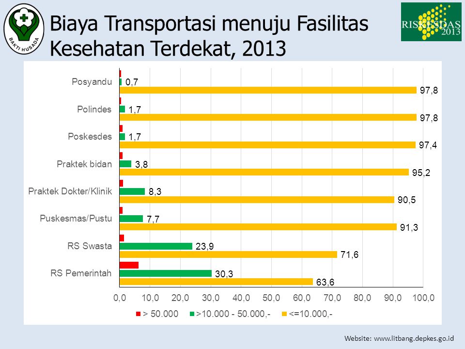 Biaya Transportasi menuju Fasilitas Kesehatan Terdekat, 2013