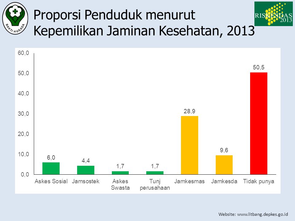 Proporsi Penduduk menurut Kepemilikan Jaminan Kesehatan, 2013