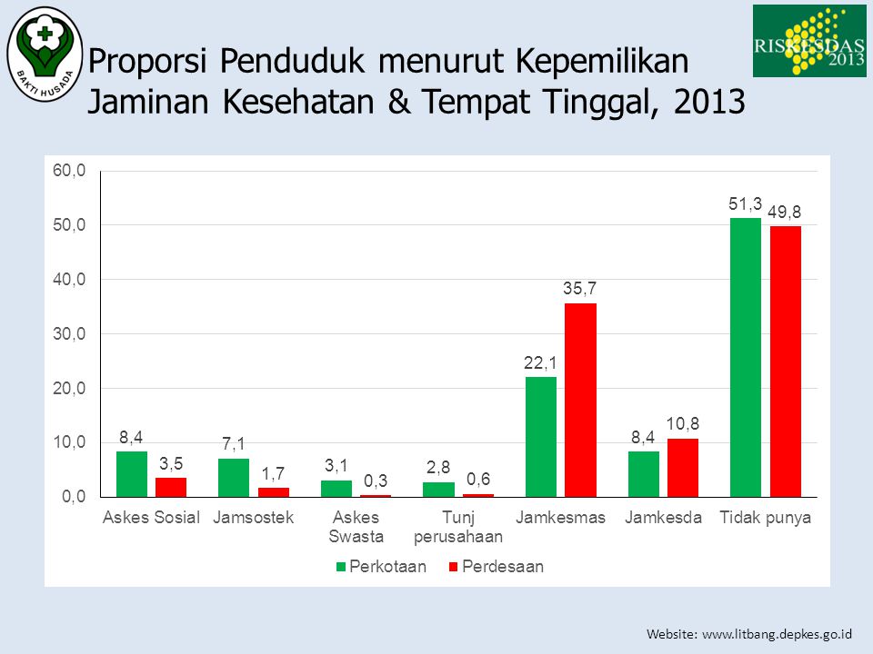 Proporsi Penduduk menurut Kepemilikan Jaminan Kesehatan & Tempat Tinggal, 2013