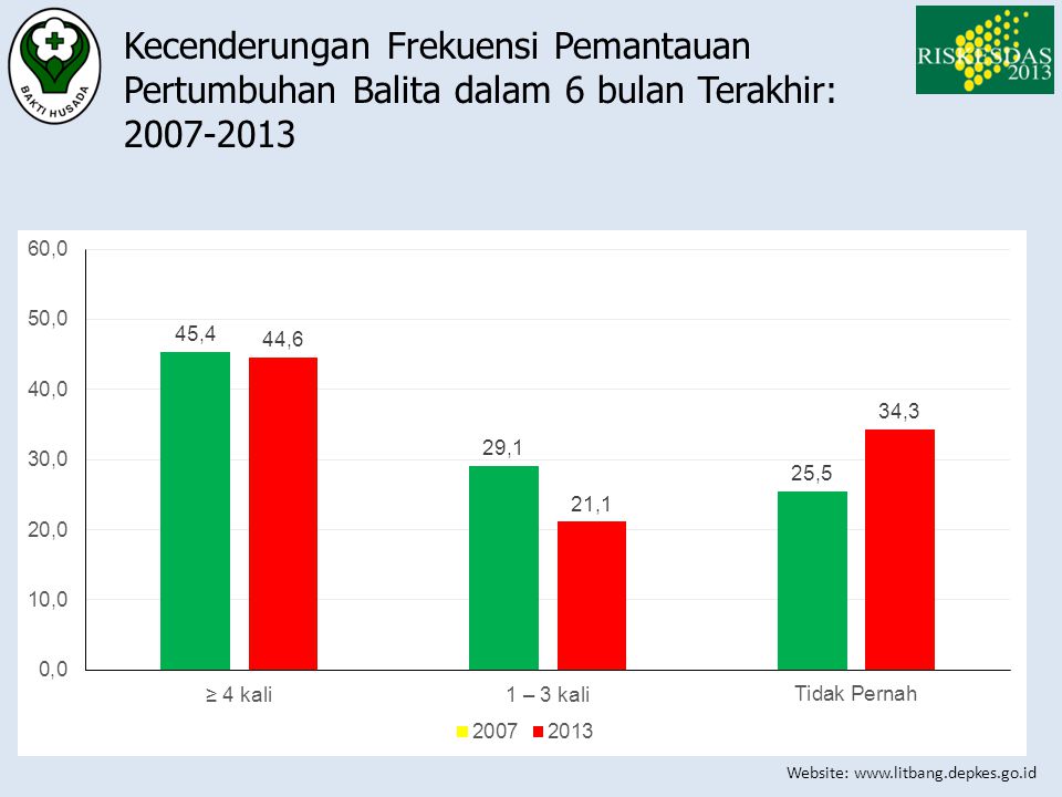 Kecenderungan Frekuensi Pemantauan Pertumbuhan Balita dalam 6 bulan Terakhir: