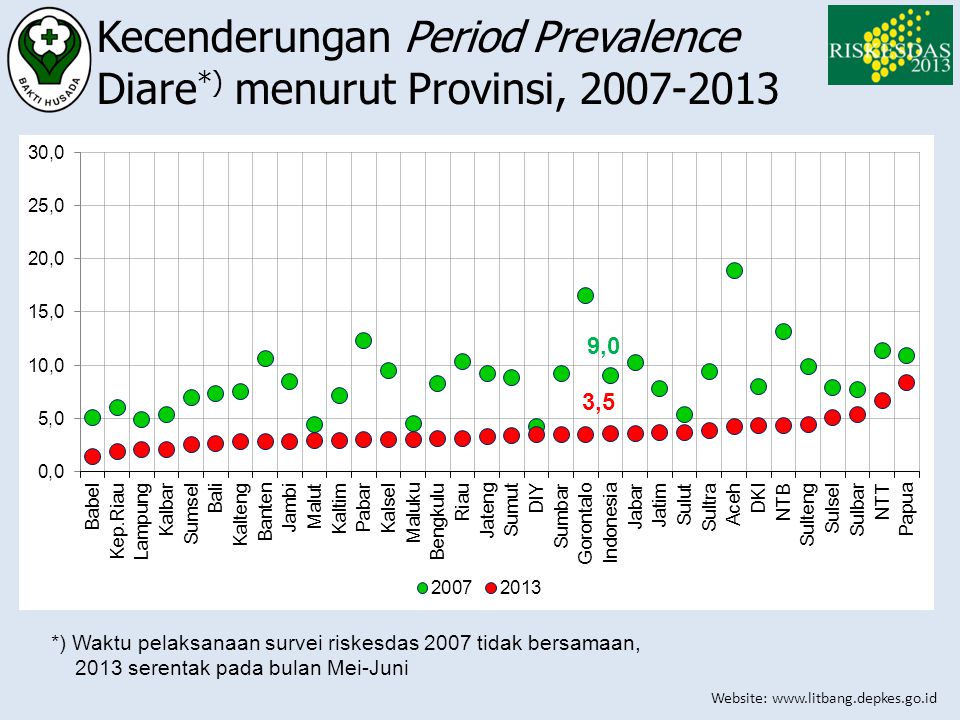 Kecenderungan Period Prevalence Diare*) menurut Provinsi,