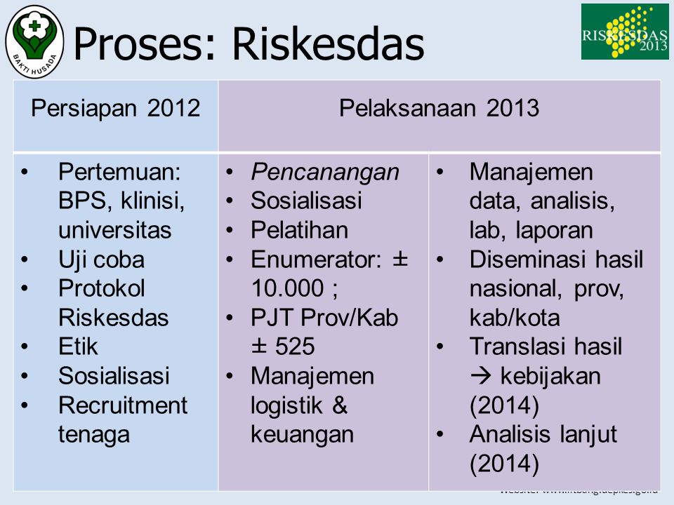 Proses: Riskesdas Persiapan 2012 Pelaksanaan 2013