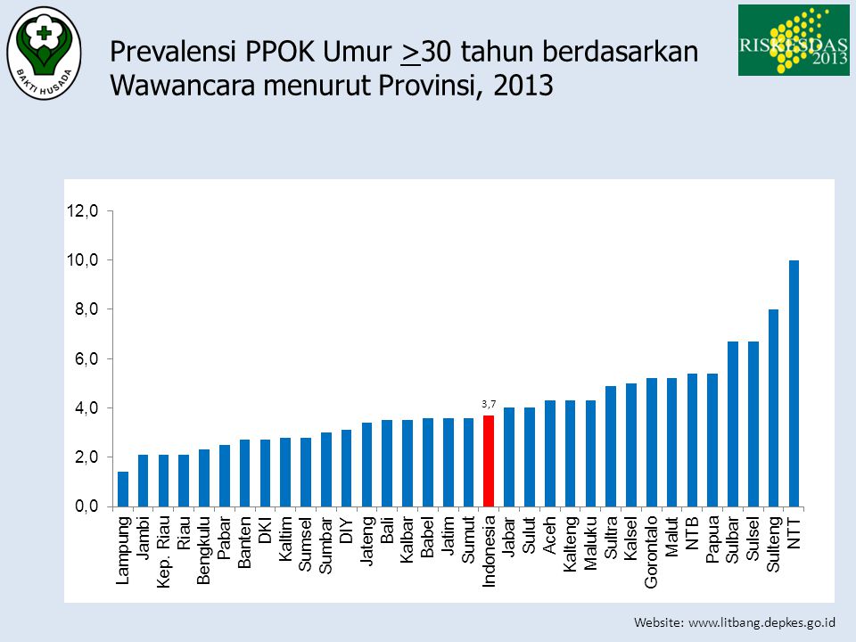 Prevalensi PPOK Umur >30 tahun berdasarkan Wawancara menurut Provinsi, 2013