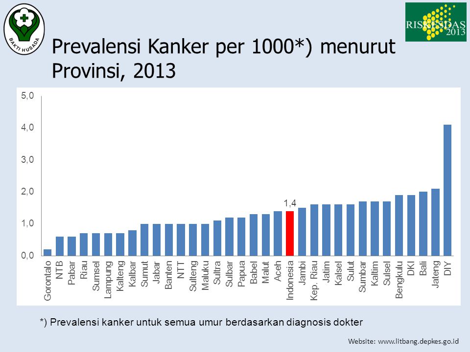 Prevalensi Kanker per 1000*) menurut Provinsi, 2013