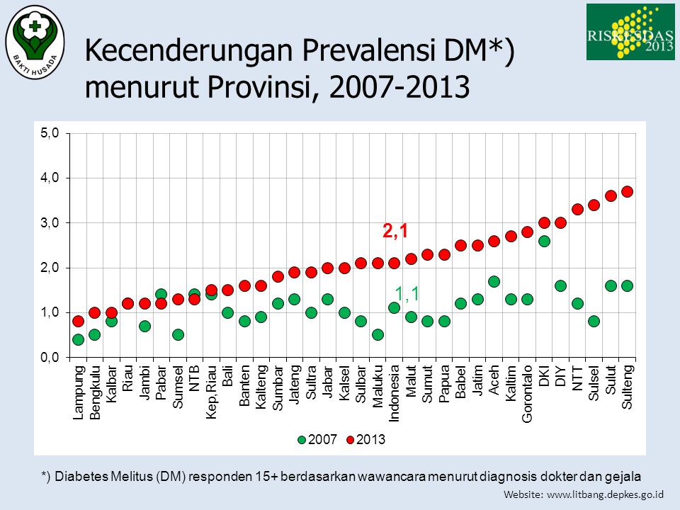 Kecenderungan Prevalensi DM*) menurut Provinsi,