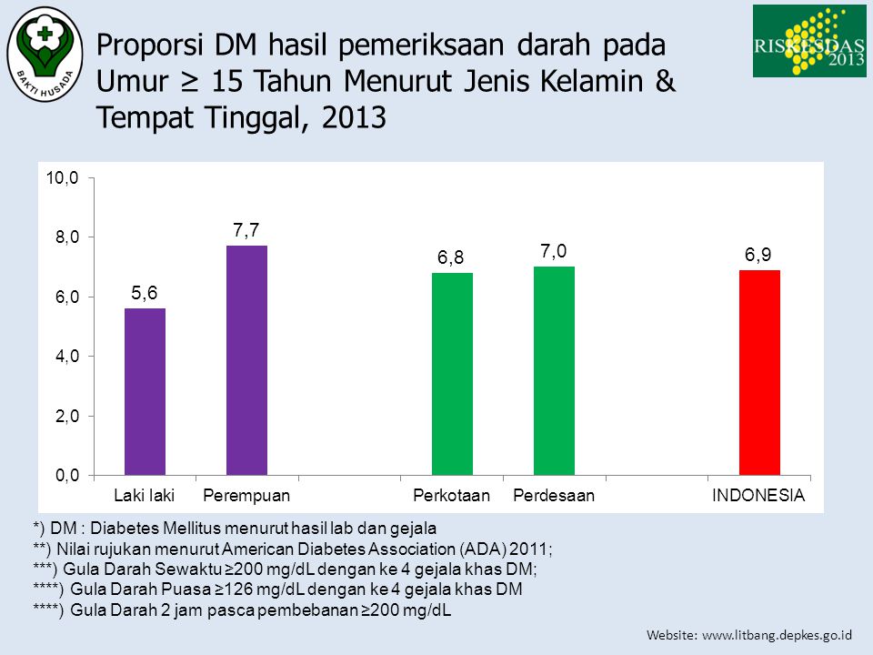 Proporsi DM hasil pemeriksaan darah pada Umur ≥ 15 Tahun Menurut Jenis Kelamin & Tempat Tinggal, 2013